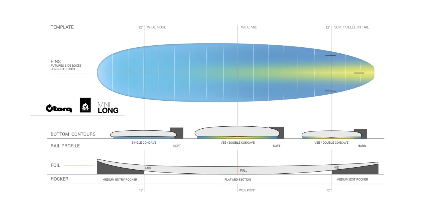TORQ TET 8'0" LONG WHITE + PINLINE - Image 2